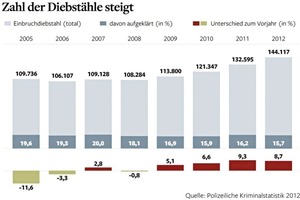  Statistik über die Entwicklung der Einbruchzahlen. 