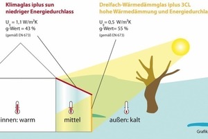  Hoher Energieeintrag und hohe Wärmedämmung ermöglichen im Winter solare Energiegewinne 