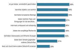  Tabelle 1: Redaktionelle Qualität (trifft sehr zu, trifft zu) 