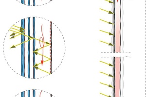  Prinzip der Abluftfassade
 