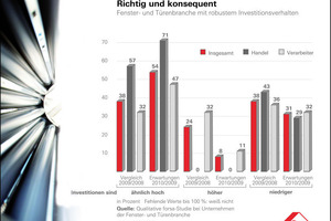  Positive Umfrageergebnisse in den Bereichen Ertragsentwicklung, Auftragseingang, Umsätze und Investitionen 