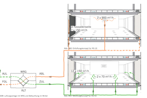  Lüftungsanlage mit WRG und Befeuchtung im Winter (links) und Entlüftungs- (oben rechts) sowie Belüftungskonzept (unten rechts). 