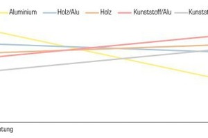  Verlauf der Lebenszykluskosten und prozentualer Anteil der Fenster an Lebenszykluskosten des Gesamtgebäudes über 60 Jahre. 