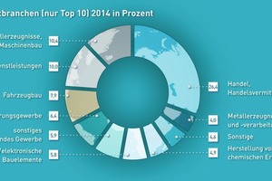  Factoring wird in den Branchen verschieden stark genutzt. 