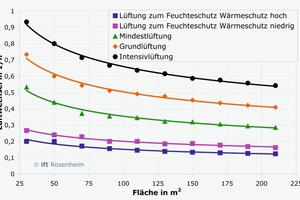  Luftwechselraten DIN 1946-6. 