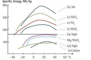  Die Tabelle zeigt Hitze- und Kältebeständigkeit unterschiedlicher Knopfzellen. Oberhalb der Trennlinie = Litium Basis mit Ausnahme: Zn/Air = Knopfzellen (Hörgeräte) 