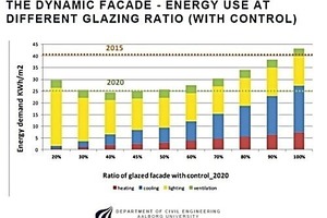  Die dynamische Fassade - Energierverbrauch bei unterschiedlichen Verglasungen (mit Steuerung). 