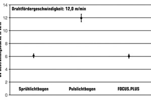  UV-Bestrahlungsstärke bei 12,0 m/min Drahtvorschubgeschwindigkeit 