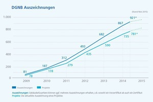  Statistik der DGNB-Zertifizierungen von 2009 bis 2015. Über 86.000 LEED-Projekte zeigt die USGCB-Statistik an (Stand: Januar 2016) 