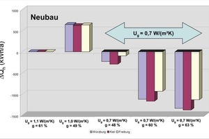  Berechnung nach dem Monatsbilanzverfahren DIN V 4108-6 