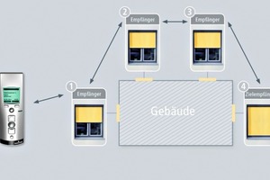  Mit der neuen Routing-Technologie erreichen die Funksignale sicher und sekundenschnell ihr Ziel 