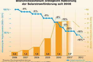  Infos zur aktuellen Lage finden Sie unter www.solarwirtschaft.de 