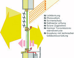  Merkmale eines modernen&nbsp; Energiegewinnfensters  