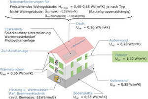  U-Werte für Referenzgebäude im Nachweisverfahren der EnEV 2009 