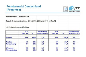  Prognose Marktentwicklung Fenstermarkt Deutschland, mit Fertigstellungen und Rohbau. 