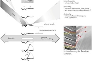  Winkelselektive Lamellen können Sonnen-/Blendschutz und Tageslicht-lenkung gut verbinden (Bsp. Retroflex-Lamelle). 