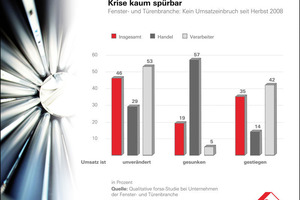  Positive Umfrageergebnisse in den Bereichen Ertragsentwicklung, Auftragseingang, Umsätze und Investitionen 