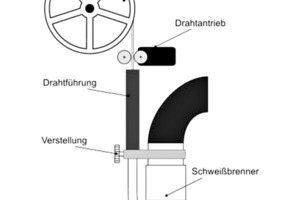 Bild 1: Schematische Darstellung WIG-Schweißen mit mechanischer Zusatzzuführung. 