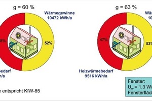  Wärmegewinne decken einen großen Teil der Heizkosten 