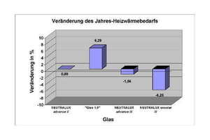  Veränderung des Jahres-Heizwärmededarfes in Prozent anhand von Beispielen aus dem Portfolio der ISOLAR-Glas-Beratungs GmbH, Kirchberg 