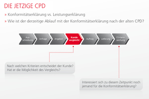  Beim Ablauf nach der Bauproduktenrichtlinie liegt dem Planer erst nach Anlieferung die Konformitätserklärung vor 