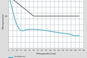  Stark abfallendes Öffnungsmoment der Cam-Motion-Technologie. 