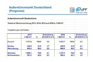  Prognose Marktentwicklung Außentürenmarkt Deutschland, mit Fertigstellungen und Rohbau. 