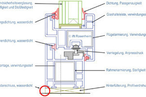  Konstruktionsmerkmale für hochwasserbeständige Fenster aus ift-Richtlinie FE-07/1 