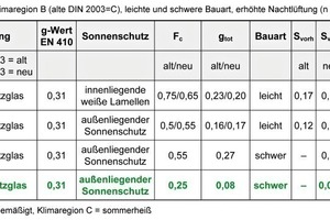  Beispielrechnung für ein Nichtwohngebäude nach dem vereinfachten Verfahren der DIN 4108-2 (Vergleich Fassung 2003/2013). Standort Berlin Klimaregion B (alte DIN 2003 = C), leichte und schwere Bauart, erhöhte Nachtlüftung (n &gt; 2h-1) 