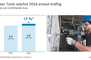  Bosch Power Tools konnte 2016 in 33 Ländern ein zweistelliges Wachstum verzeichnen. 