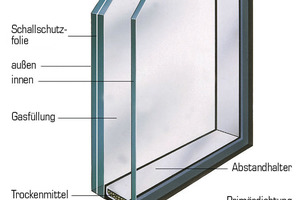  Zeitgemäß: Schallschutz mit Dreifachverglasung. 