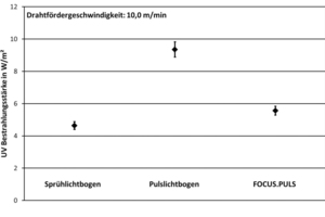  Der neue Focus.Puls soll die Produktionsleistung steigern. 