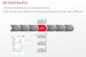  Die Leistungserklärung nach der Bauproduktenverordnung liegt frühzeitig vor und erleichtert die Planung 