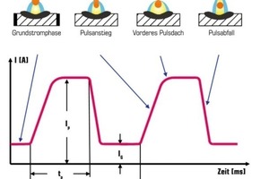  Abb. 1: Gleichstrom – Impulsprozess 