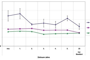  Grafik 2: Veränderung der Werte der Zugspannung vom Neuzustand bis zu 23 Jahren Alterung(Achtung: x-Achse nicht maßstäblich) 