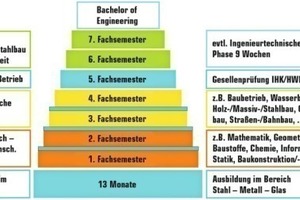  Der Ablauf des Verbundstudiums 