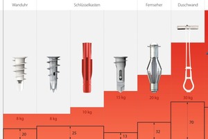  Übersicht Gipskarton-Dübel. 