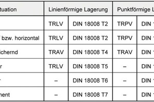  Tabelle 1: Regelungsumfang von TRXV und DIN 18008 